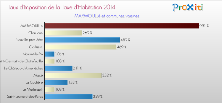 Taux d'imposition de la taxe d'habitation 2014 pour MARMOUILLé et les communes proches Comparaison des taux d'imposition de la taxe d'habitation 2014 pour MARMOUILLé et les communes voisines