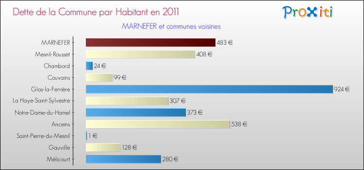 Dette par habitant de la commune en 2011 pour MARNEFER et les communes proches Comparaison de la dette par habitant de la commune en 2011 pour MARNEFER et les communes voisines