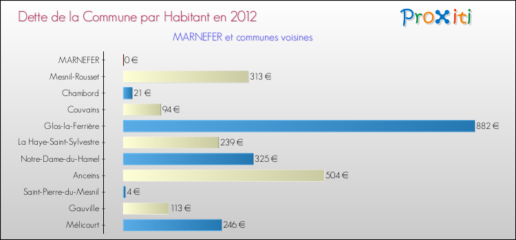 Dette par habitant de la commune en 2012 pour MARNEFER et les communes proches Comparaison de la dette par habitant de la commune en 2012 pour MARNEFER et les communes voisines