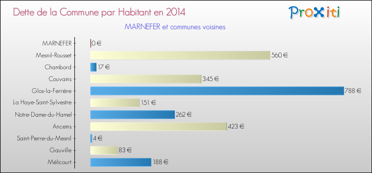 Dette par habitant de la commune en 2014 pour MARNEFER et les communes proches Comparaison de la dette par habitant de la commune en 2014 pour MARNEFER et les communes voisines