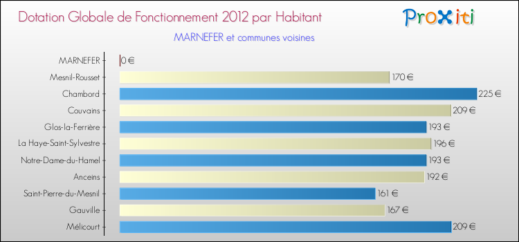 Montant des dotations globales de fonctionnement DGF par Habitant pour MARNEFER et les communes proches Comparaison des des dotations globales de fonctionnement DGF par habitant pour MARNEFER et les communes voisines