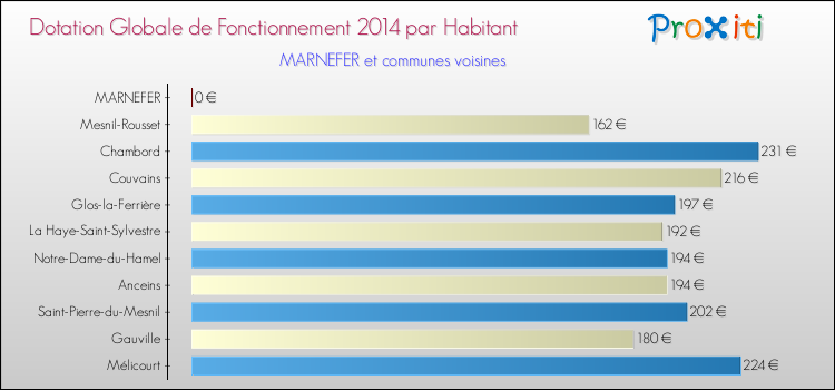 Montant des dotations globales de fonctionnement DGF par Habitant pour MARNEFER et les communes proches en 2014. Comparaison des des dotations globales de fonctionnement DGF par habitant pour MARNEFER et les communes voisines en 2014.