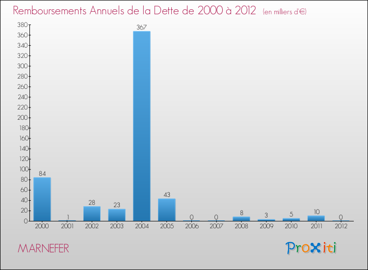 Evolution de l'annuité de la dette pour la commune de MARNEFER de 2000 à 2012 Annuités de la dette pour MARNEFER de 2000 à 2012