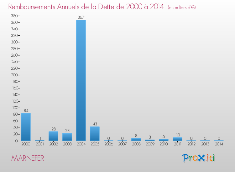 Evolution de l'annuité de la dette pour la commune de MARNEFER de 2000 à 2014 Annuités de la dette pour MARNEFER de 2000 à 2014