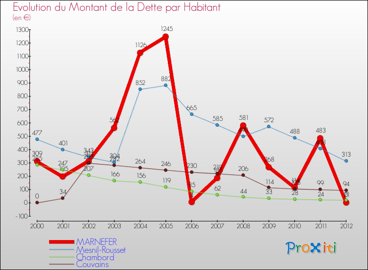 Evolution de la dette par habitant pour la commune de MARNEFER et les communes proches de 2000 à 2012 Comparaison de la dette par habitant pour MARNEFER et les communes voisines de 2000 à 2012