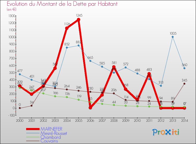 Evolution de la dette par habitant pour la commune de MARNEFER et les communes proches de 2000 à 2014 Comparaison de la dette par habitant pour MARNEFER et les communes voisines de 2000 à 2014