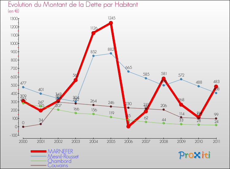 Evolution de la dette par habitant pour la commune de MARNEFER et les communes proches Comparaison de la dette par habitant pour MARNEFER et les communes voisines
