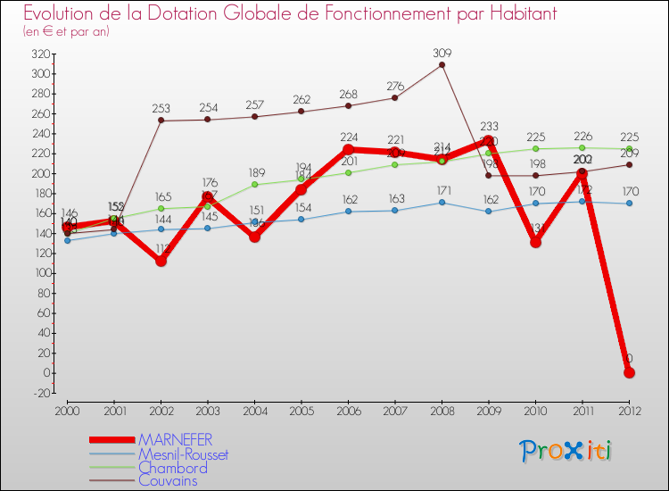 Evolution et montant de la dotation globale de fonctionnement par Habitant pour MARNEFER et les communes proches Comparaison des dotations globales de fonctionnement par habitant pour MARNEFER et les communes voisines