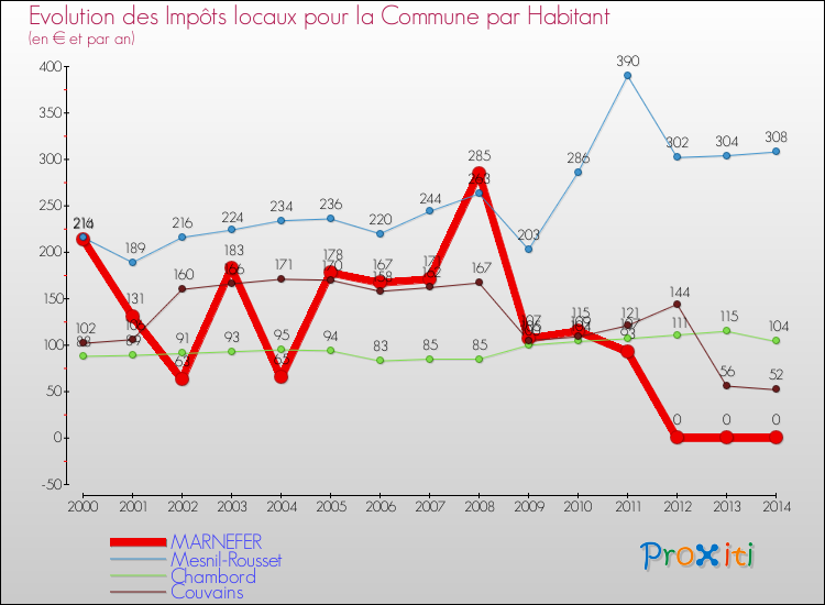 Evolution et montant des impôts locaux par Habitant pour MARNEFER et les communes proches de 2000 à 2014 Comparaison des impôts locaux par habitant pour MARNEFER et les communes voisines de 2000 à 2014