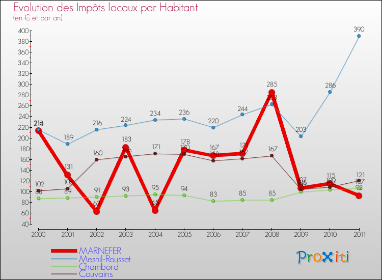 Evolution et montant des impôts locaux par Habitant pour MARNEFER et les communes proches Comparaison des impôts locaux par habitant pour MARNEFER et les communes voisines