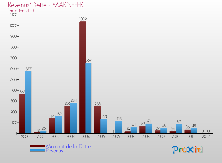 Evolution comparée de la dette et des revenus pour la commune de MARNEFER de 2000 à 2012 Comparaison de la dette et des revenus pour MARNEFER de 2000 à 2012
