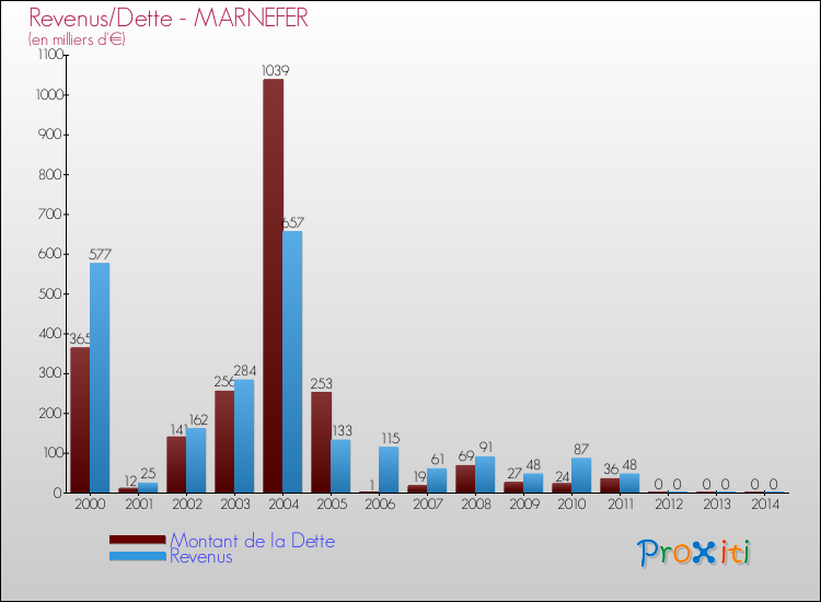 Evolution comparée de la dette et des revenus pour la commune de MARNEFER de 2000 à 2014 Comparaison de la dette et des revenus pour MARNEFER de 2000 à 2014