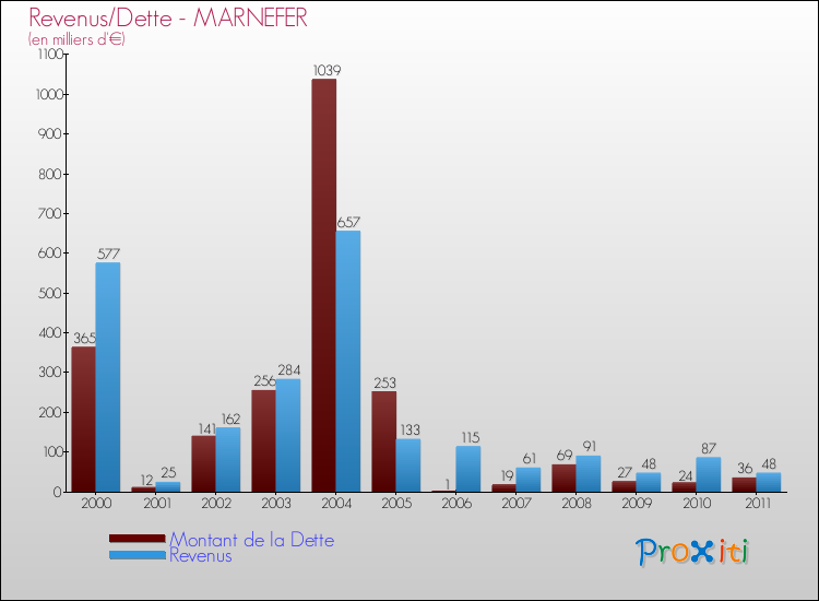 Evolution comparée de la dette et des revenus pour la commune de MARNEFER de 2000 à 2011 Comparaison de la dette et des revenus pour MARNEFER de 2000 à 2011