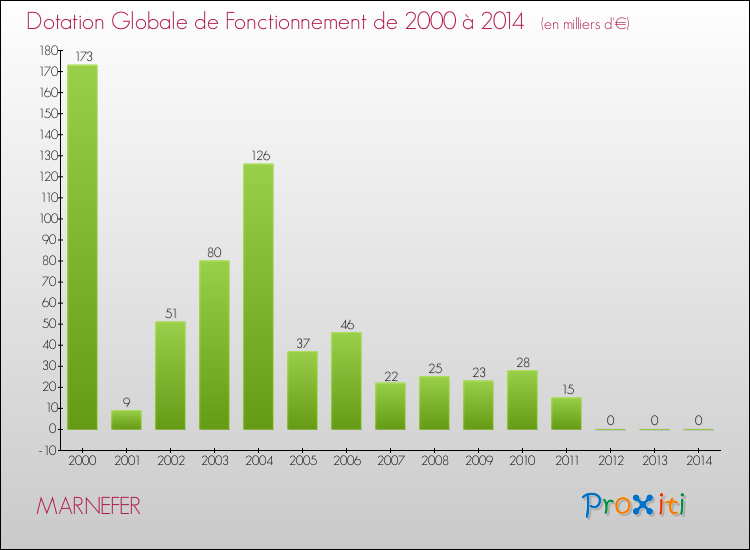Evolution du montant de la Dotation Globale de Fonctionnement pour la commune de MARNEFER de 2000 à 2014 Evolution du montant de la Dotation Globale de Fonctionnement pour MARNEFER de 2000 à 2014
