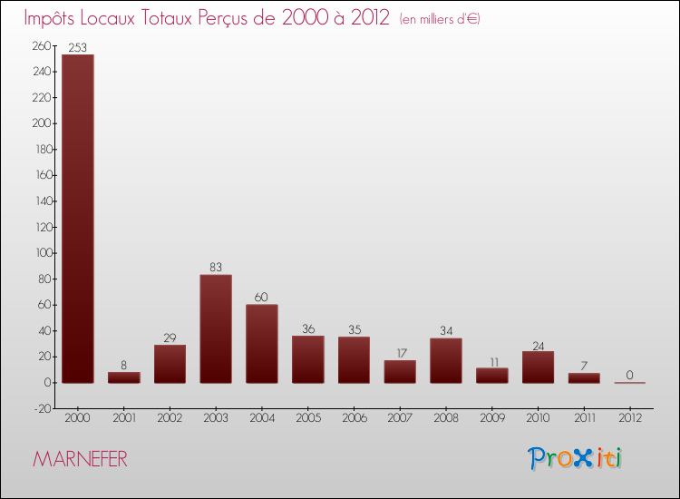 Evolution des Impôts Locaux pour la commune de MARNEFER de 2000 à 2012 Evolution des Impôts Locaux pour MARNEFER de 2000 à 2012