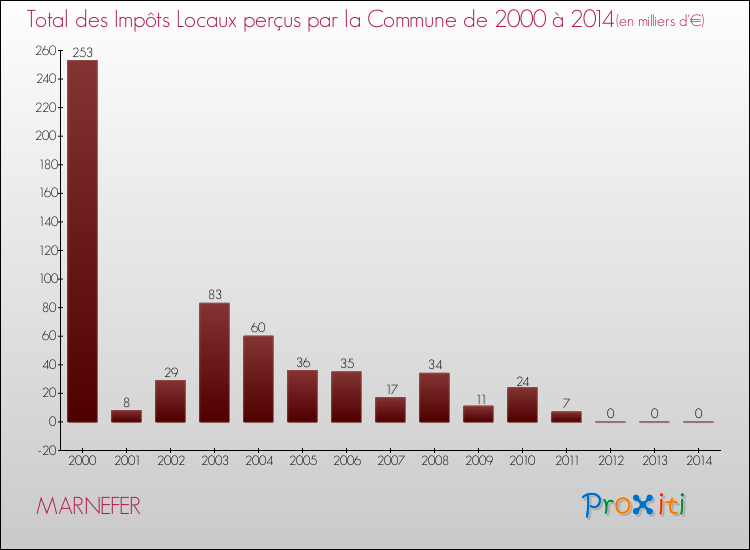 Evolution des Impôts Locaux pour la commune de MARNEFER de 2000 à 2014 Evolution des Impôts Locaux pour MARNEFER de 2000 à 2014
