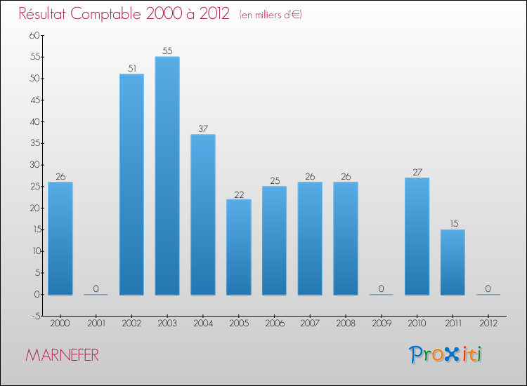 Evolution du résultat comptable pour la commune de MARNEFER de 2000 à 2012 Evolution du résultat comptable pour MARNEFER de 2000 à 2012