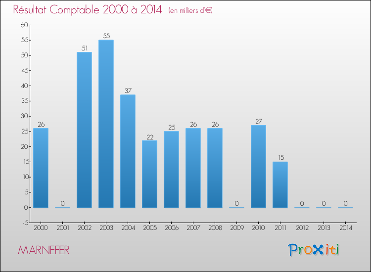 Evolution du résultat comptable pour la commune de MARNEFER de 2000 à 2014 Evolution du résultat comptable pour MARNEFER de 2000 à 2014