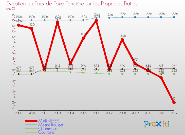 Evolution du taux de la taxe foncière sur le bati pour MARNEFER et les communes proches de 2000 à 2012 Comparaison des taux de taxe foncière sur le bati pour MARNEFER et les communes voisines de 2000 à 2012