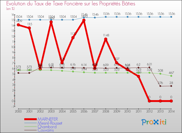Evolution du taux de la taxe foncière sur le bati pour MARNEFER et les communes proches de 2000 à 2014 Comparaison des taux de taxe foncière sur le bati pour MARNEFER et les communes voisines de 2000 à 2014