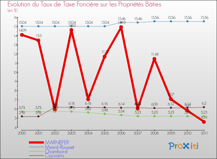 Evolution du taux de la taxe foncière sur le bati pour MARNEFER et les communes proches Comparaison des taux de taxe foncière sur le bati pour MARNEFER et les communes voisines