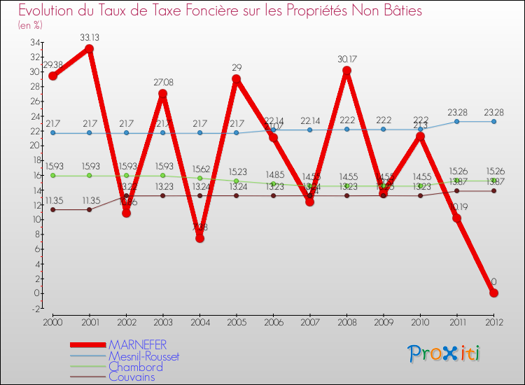 Evolution du taux de la taxe foncière sur les immeubles et terrains non batis pour MARNEFER et les communes proches de 2000 à 2012 Comparaison des taux de la taxe foncière sur les immeubles et terrains non batis pour MARNEFER et les communes voisines de 2000 à 2012