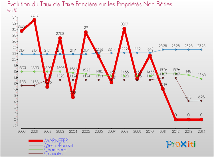 Evolution du taux de la taxe foncière sur les immeubles et terrains non batis pour MARNEFER et les communes proches de 2000 à 2014 Comparaison des taux de la taxe foncière sur les immeubles et terrains non batis pour MARNEFER et les communes voisines de 2000 à 2014