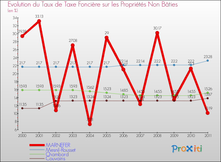 Evolution du taux de la taxe foncière sur les immeubles et terrains non batis pour MARNEFER et les communes proches Comparaison des taux de la taxe foncière sur les immeubles et terrains non batis pour MARNEFER et les communes voisines