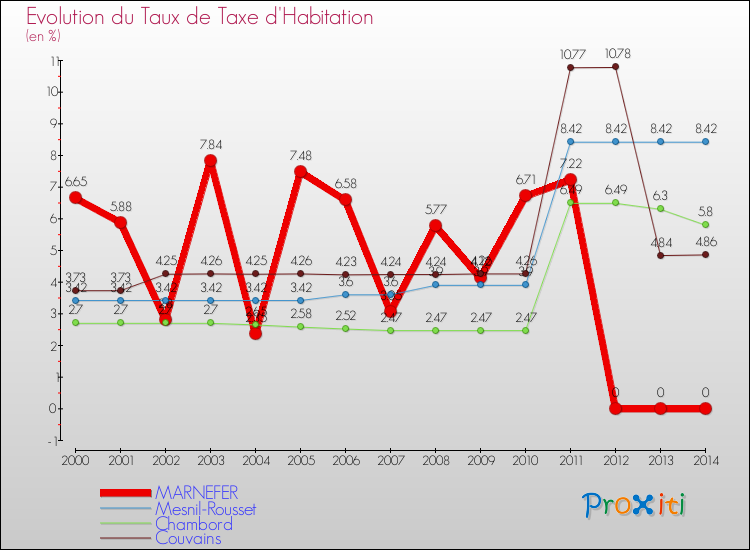 Evolution du taux de la taxe d'habitation pour MARNEFER et les communes proches de 2000 à 2014 Comparaison des taux de la taxe d'habitation pour MARNEFER et les communes voisines de 2000 à 2014