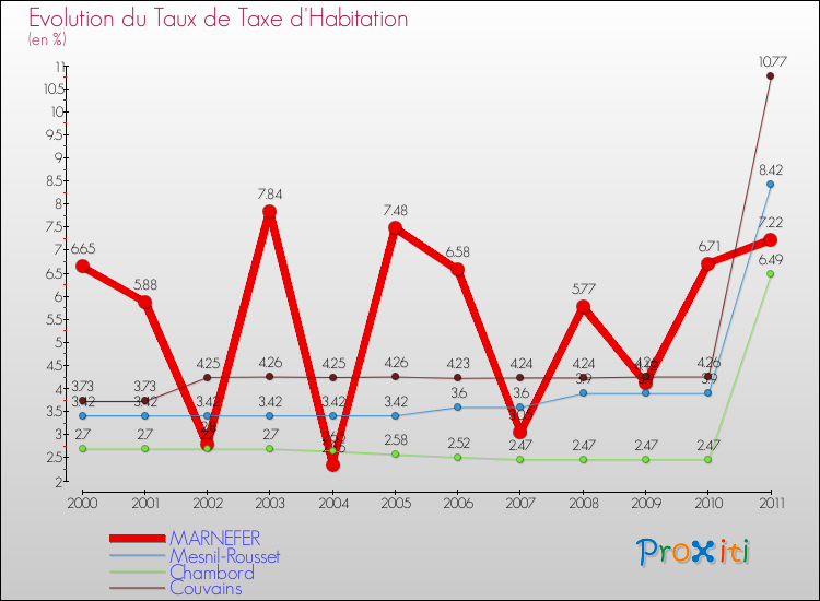 Evolution du taux de la taxe d'habitation pour MARNEFER et les communes proches Comparaison des taux de la taxe d'habitation pour MARNEFER et les communes voisines