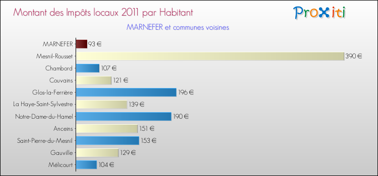 Montant des impôts locaux par Habitant pour MARNEFER et les communes proches Comparaison des impôts locaux par habitant pour MARNEFER et les communes voisines