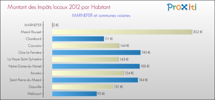 Montant des impôts locaux par Habitant pour MARNEFER et les communes proches Comparaison des impôts locaux par habitant pour MARNEFER et les communes voisines