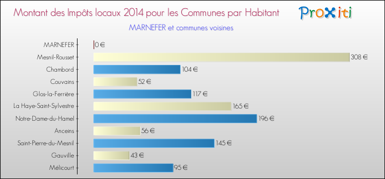 Montant des impôts locaux par Habitant pour MARNEFER et les communes proches en 2014 Comparaison des impôts locaux par habitant pour MARNEFER et les communes voisines en 2014