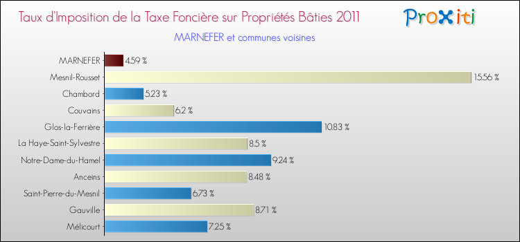 Taux d'imposition de la taxe foncière sur le bati 2011 pour MARNEFER et les communes proches Comparaison des taux d'imposition de la taxe foncière sur le bati 2011 pour MARNEFER et les communes voisines