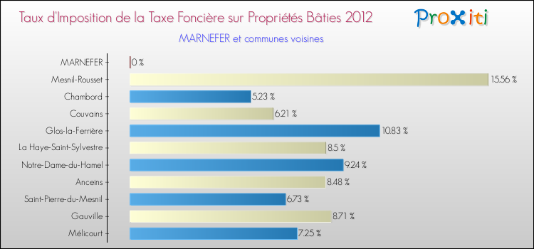 Taux d'imposition de la taxe foncière sur le bati 2012 pour MARNEFER et les communes proches Comparaison des taux d'imposition de la taxe foncière sur le bati 2012 pour MARNEFER et les communes voisines