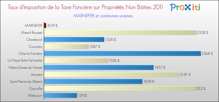 Taux d'imposition de la taxe foncière sur les immeubles et terrains non batis 2011 pour MARNEFER et les communes proches Comparaison des taux d'imposition de la taxe foncière sur les immeubles et terrains non batis 2011 pour MARNEFER et les communes voisines