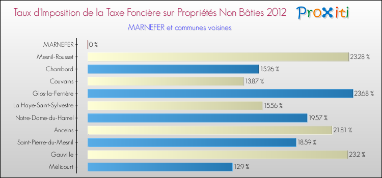 Taux d'imposition de la taxe foncière sur les immeubles et terrains non batis 2012 pour MARNEFER et les communes proches Comparaison des taux d'imposition de la taxe foncière sur les immeubles et terrains non batis 2012 pour MARNEFER et les communes voisines