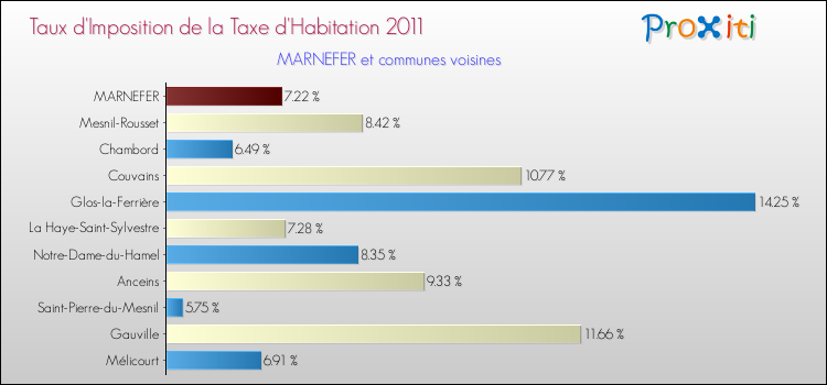 Taux d'imposition de la taxe d'habitation 2011 pour MARNEFER et les communes proches Comparaison des taux d'imposition de la taxe d'habitation 2011 pour MARNEFER et les communes voisines