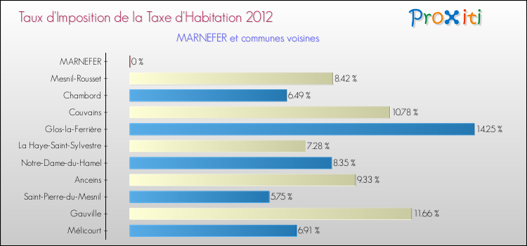Taux d'imposition de la taxe d'habitation 2012 pour MARNEFER et les communes proches Comparaison des taux d'imposition de la taxe d'habitation 2012 pour MARNEFER et les communes voisines
