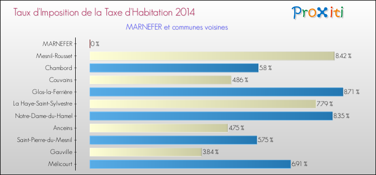 Taux d'imposition de la taxe d'habitation 2014 pour MARNEFER et les communes proches Comparaison des taux d'imposition de la taxe d'habitation 2014 pour MARNEFER et les communes voisines