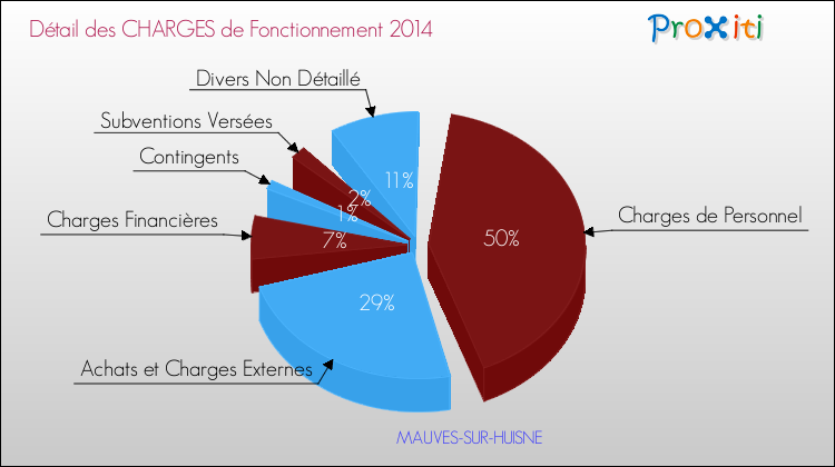 Décomposition des Charges de Fonctionnement 2014 de la commune de MAUVES-SUR-HUISNE Charges de Fonctionnement 2014 pour la commune de MAUVES-SUR-HUISNE