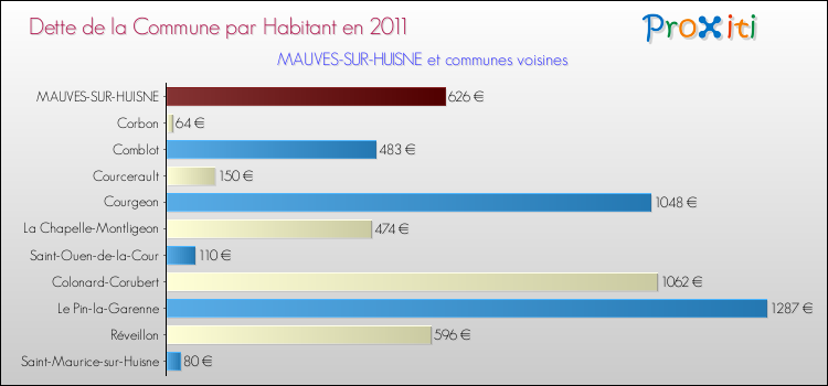 Dette par habitant de la commune en 2011 pour MAUVES-SUR-HUISNE et les communes proches Comparaison de la dette par habitant de la commune en 2011 pour MAUVES-SUR-HUISNE et les communes voisines