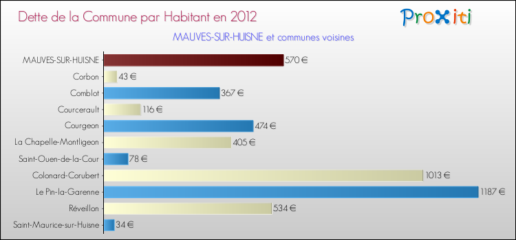 Dette par habitant de la commune en 2012 pour MAUVES-SUR-HUISNE et les communes proches Comparaison de la dette par habitant de la commune en 2012 pour MAUVES-SUR-HUISNE et les communes voisines