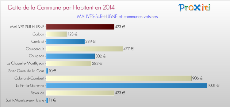 Dette par habitant de la commune en 2014 pour MAUVES-SUR-HUISNE et les communes proches Comparaison de la dette par habitant de la commune en 2014 pour MAUVES-SUR-HUISNE et les communes voisines