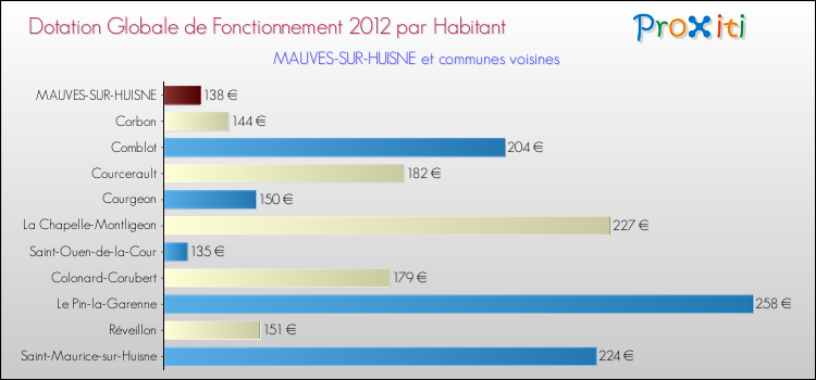 Montant des dotations globales de fonctionnement DGF par Habitant pour MAUVES-SUR-HUISNE et les communes proches Comparaison des des dotations globales de fonctionnement DGF par habitant pour MAUVES-SUR-HUISNE et les communes voisines