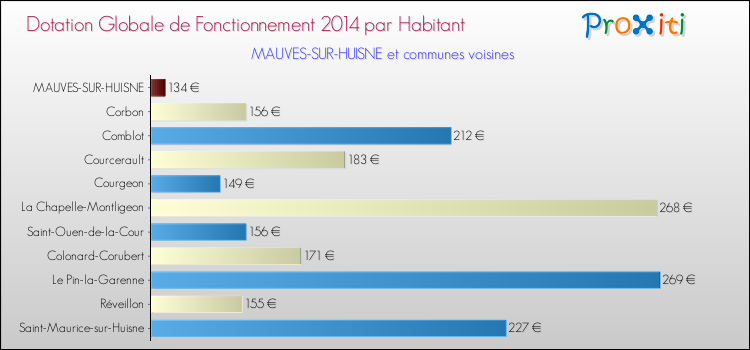 Montant des dotations globales de fonctionnement DGF par Habitant pour MAUVES-SUR-HUISNE et les communes proches en 2014. Comparaison des des dotations globales de fonctionnement DGF par habitant pour MAUVES-SUR-HUISNE et les communes voisines en 2014.