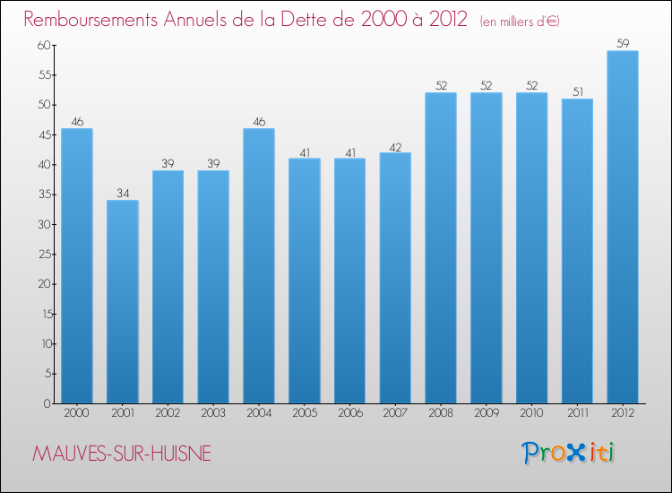 Evolution de l'annuité de la dette pour la commune de MAUVES-SUR-HUISNE de 2000 à 2012 Annuités de la dette pour MAUVES-SUR-HUISNE de 2000 à 2012