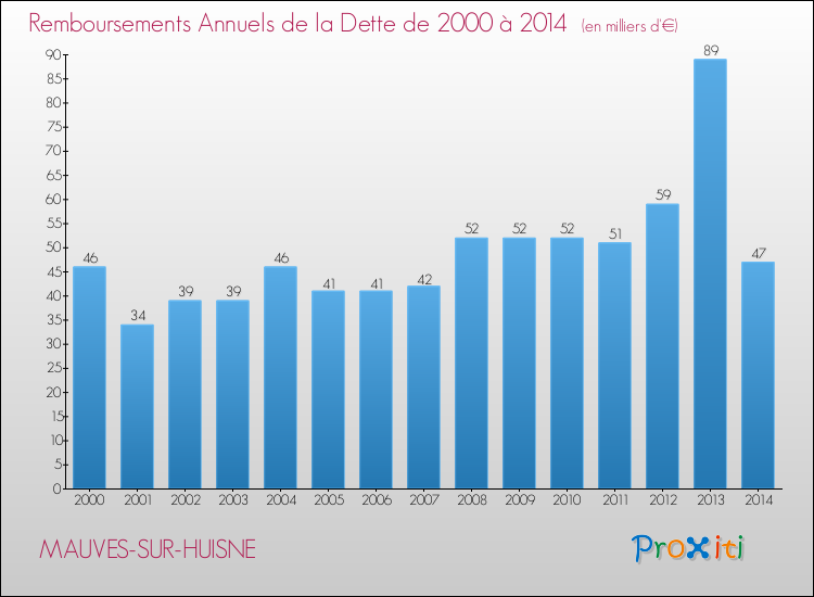 Evolution de l'annuité de la dette pour la commune de MAUVES-SUR-HUISNE de 2000 à 2014 Annuités de la dette pour MAUVES-SUR-HUISNE de 2000 à 2014