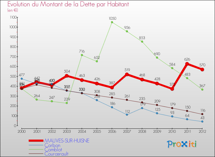 Evolution de la dette par habitant pour la commune de MAUVES-SUR-HUISNE et les communes proches de 2000 à 2012 Comparaison de la dette par habitant pour MAUVES-SUR-HUISNE et les communes voisines de 2000 à 2012