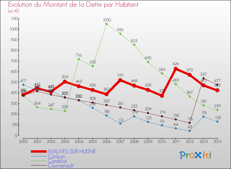 Evolution de la dette par habitant pour la commune de MAUVES-SUR-HUISNE et les communes proches de 2000 à 2014 Comparaison de la dette par habitant pour MAUVES-SUR-HUISNE et les communes voisines de 2000 à 2014